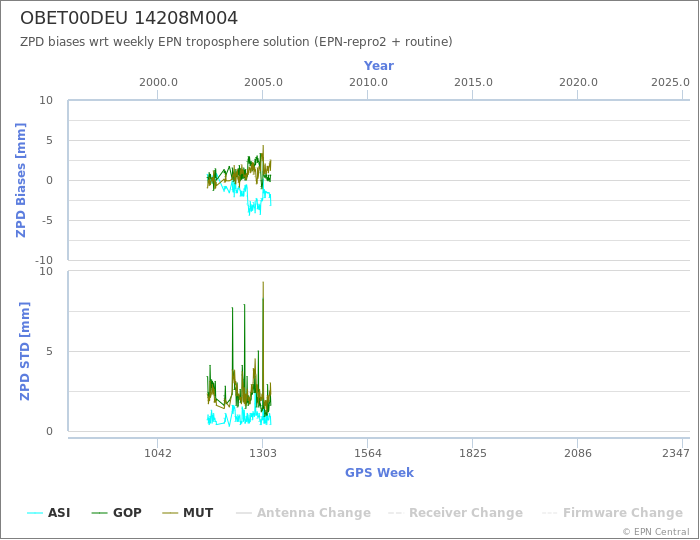 Zenith Path Delay biases of each AC wrt weekly EPN troposphere solution