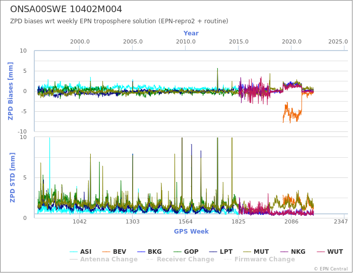 Zenith Path Delay biases of each AC wrt weekly EPN troposphere solution