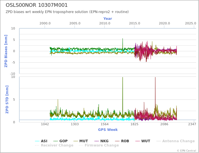 Zenith Path Delay biases of each AC wrt weekly EPN troposphere solution