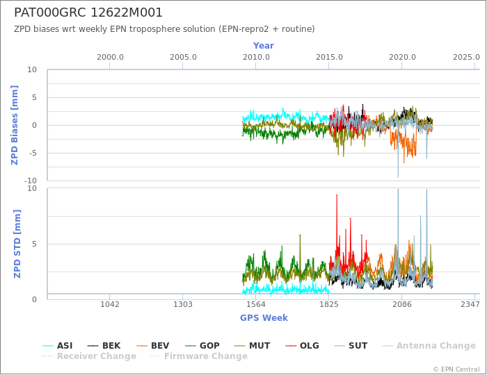 Zenith Path Delay biases of each AC wrt weekly EPN troposphere solution