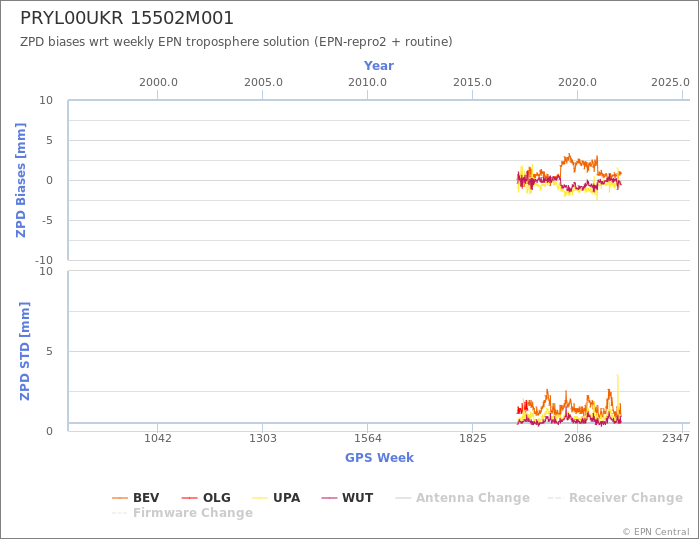 Zenith Path Delay biases of each AC wrt weekly EPN troposphere solution