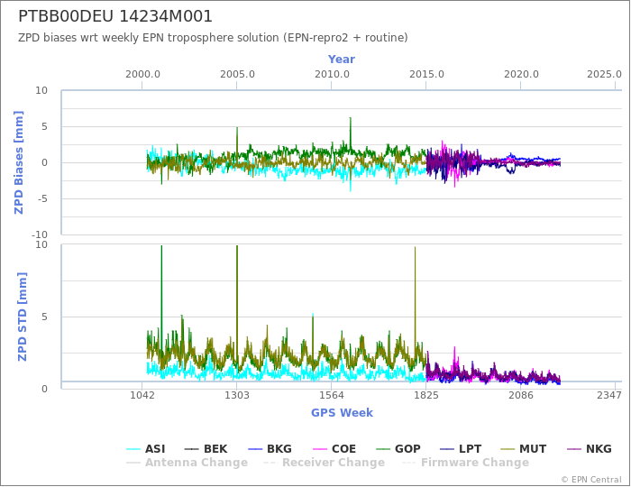 Zenith Path Delay biases of each AC wrt weekly EPN troposphere solution