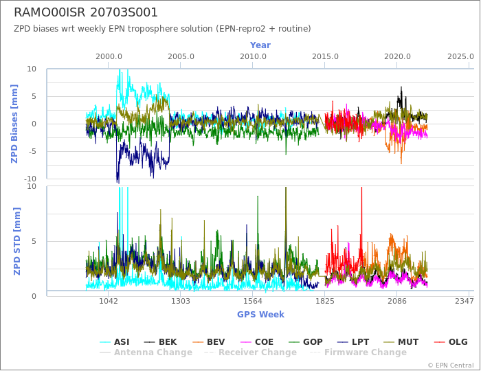 Zenith Path Delay biases of each AC wrt weekly EPN troposphere solution