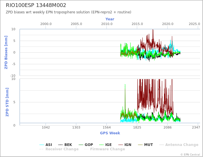 Zenith Path Delay biases of each AC wrt weekly EPN troposphere solution