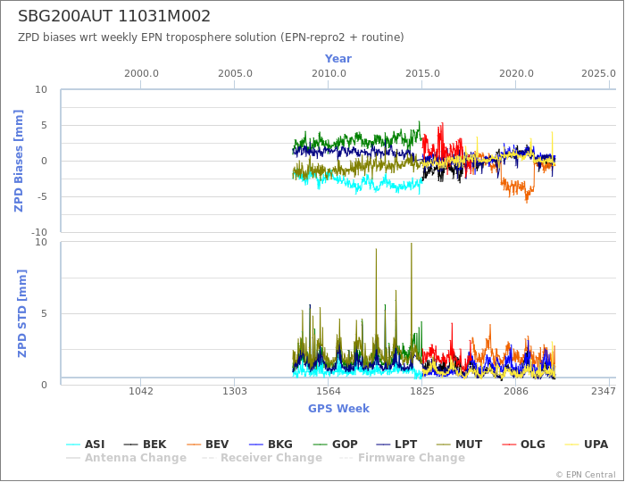 Zenith Path Delay biases of each AC wrt weekly EPN troposphere solution