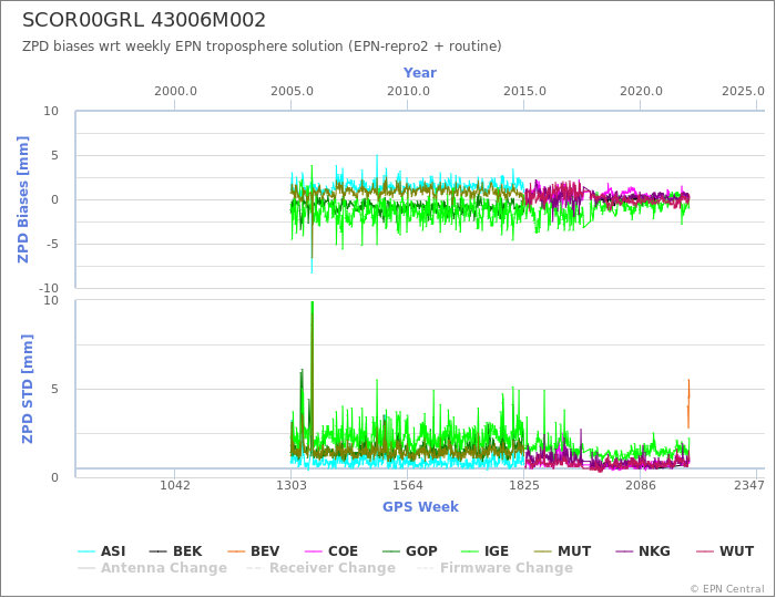 Zenith Path Delay biases of each AC wrt weekly EPN troposphere solution