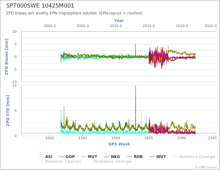 Zenith Path Delay biases of each AC wrt weekly EPN troposphere solution