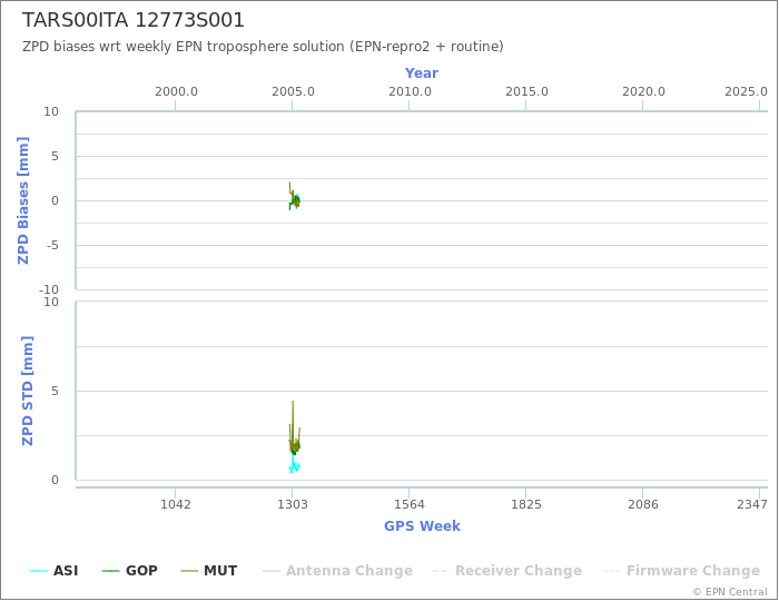 Zenith Path Delay biases of each AC wrt weekly EPN troposphere solution