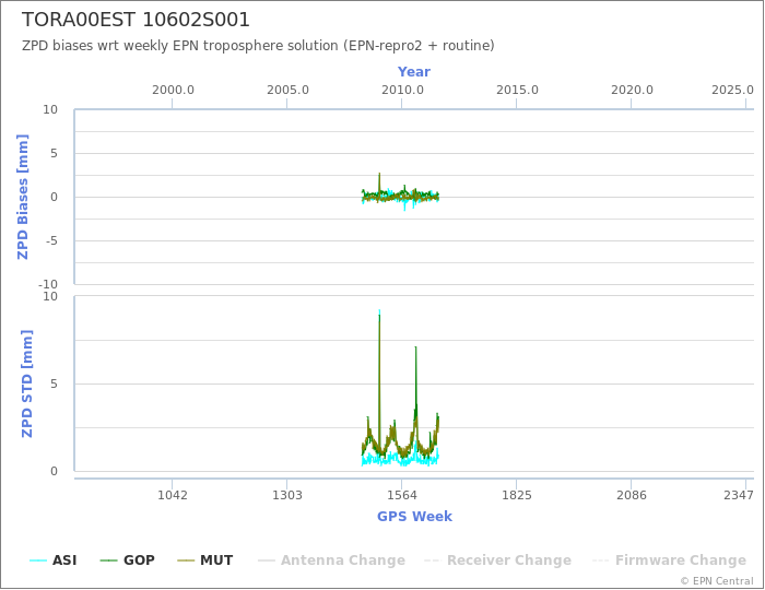 Zenith Path Delay biases of each AC wrt weekly EPN troposphere solution