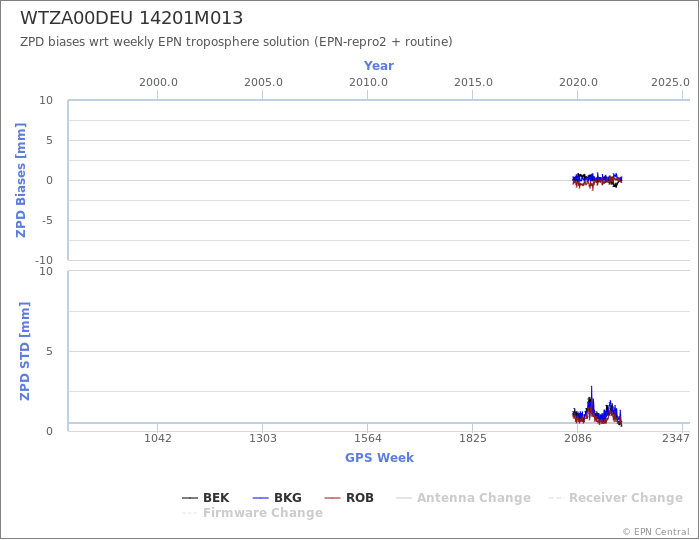 Zenith Path Delay biases of each AC wrt weekly EPN troposphere solution