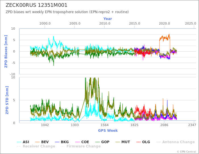 Zenith Path Delay biases of each AC wrt weekly EPN troposphere solution