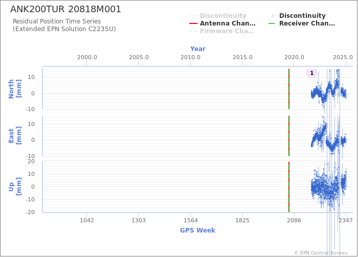 Position time series