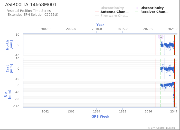 Position time series