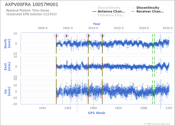 Position time series