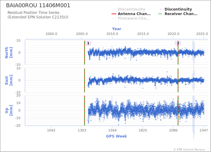 Position time series