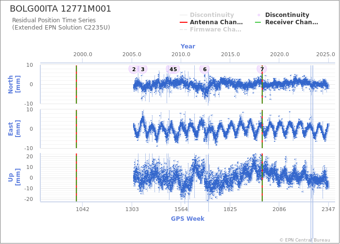 Position time series