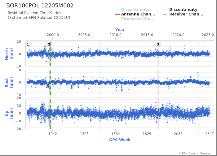 Position time series