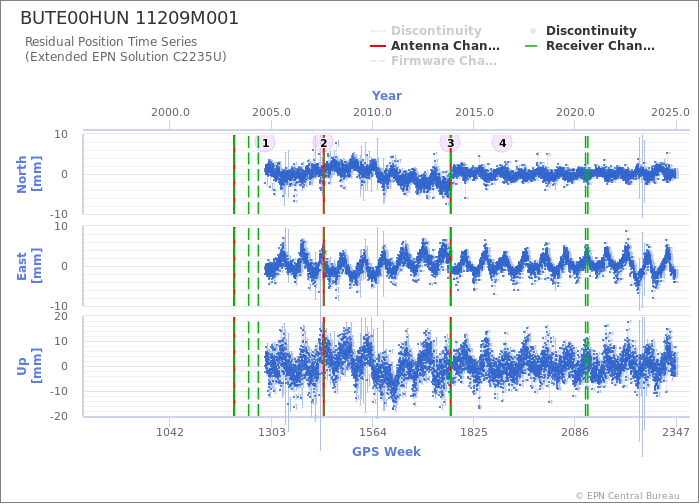 Position time series