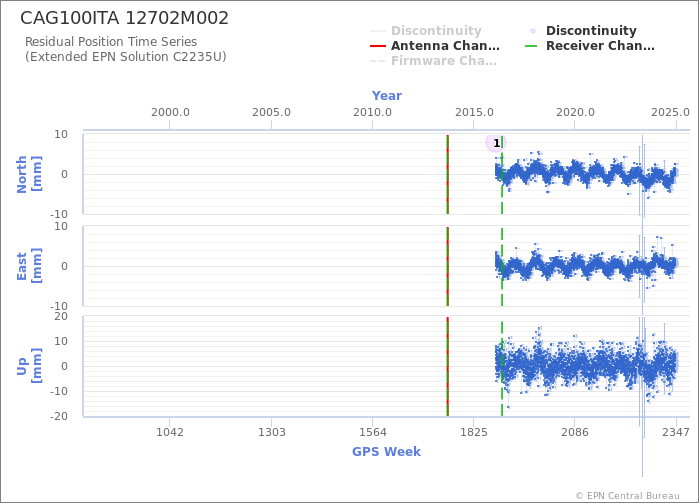 Position time series