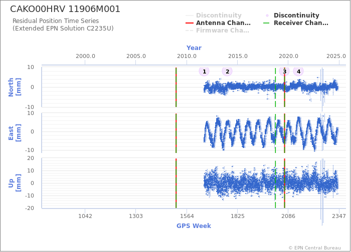 Position time series