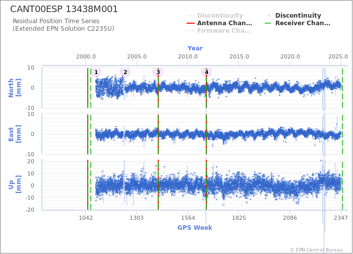 Position time series