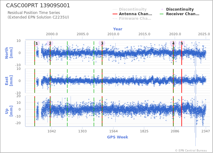 Position time series