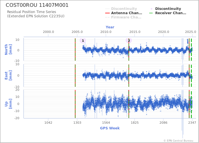 Position time series