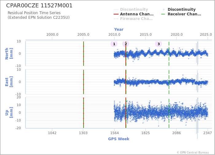 Position time series