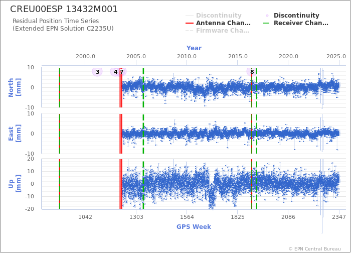 Position time series