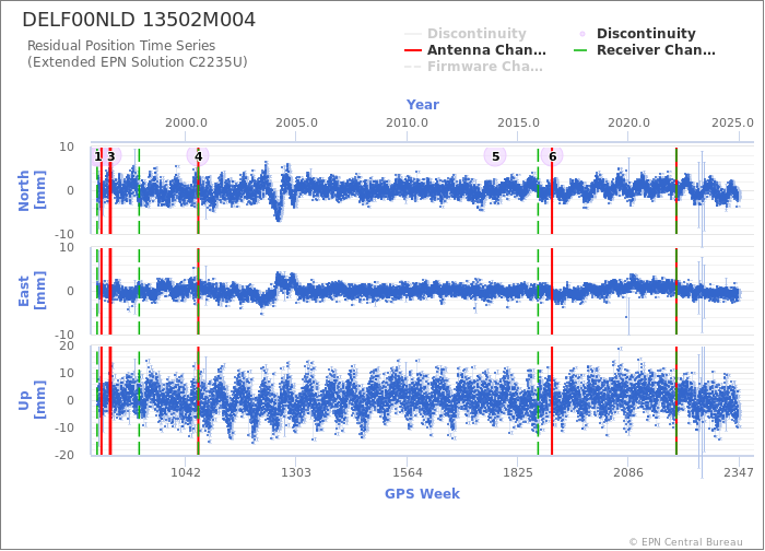 Position time series