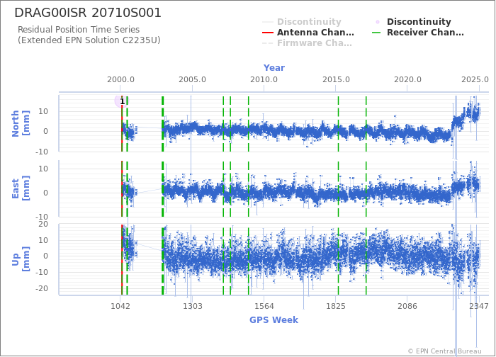 Position time series