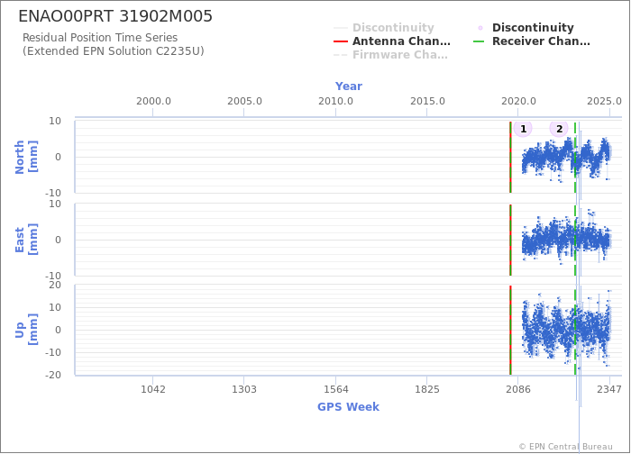 Position time series