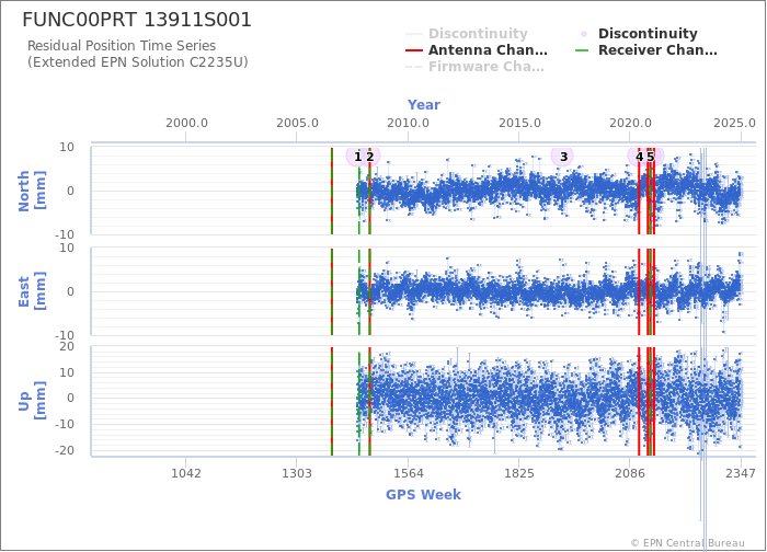 Position time series