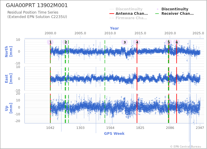 Position time series