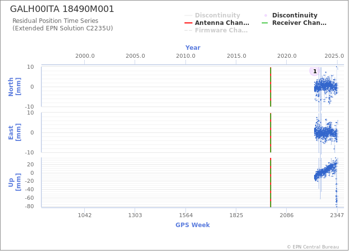 Position time series