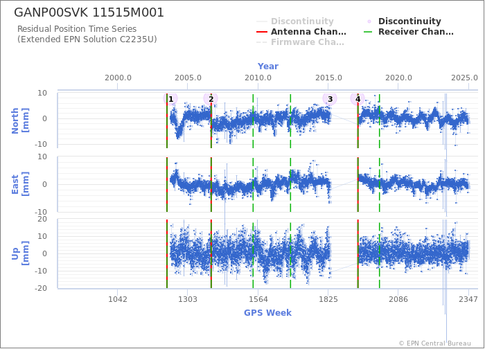 Position time series