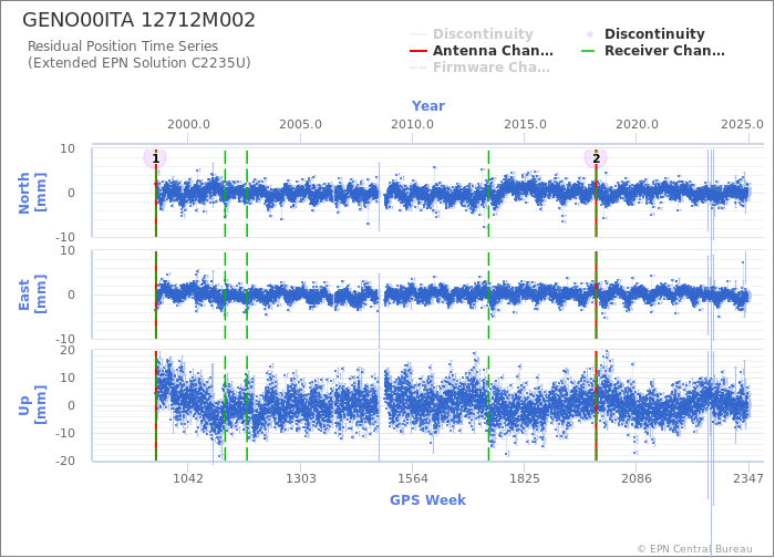 Position time series