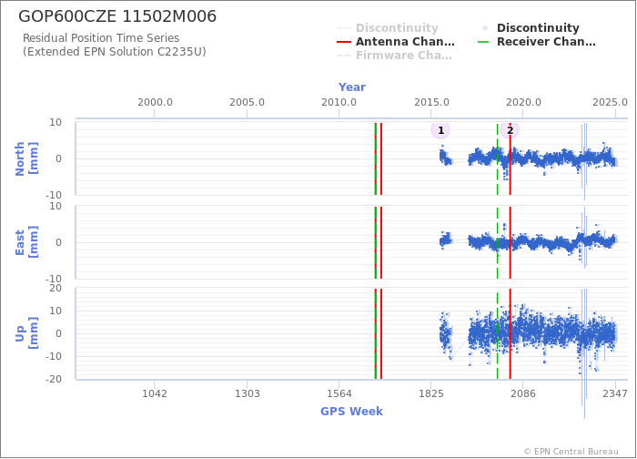 Position time series