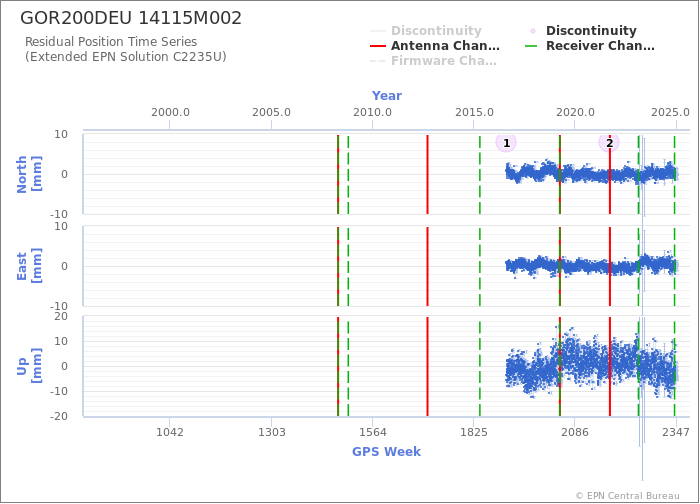 Position time series