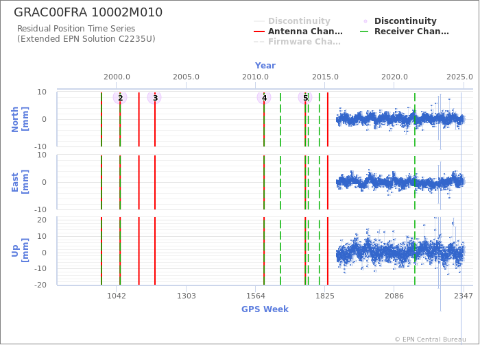 Position time series