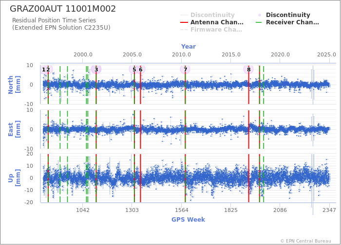 Position time series