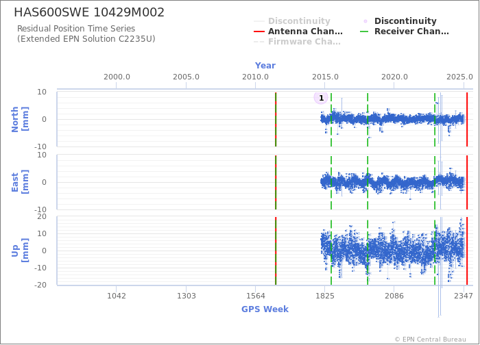 Position time series