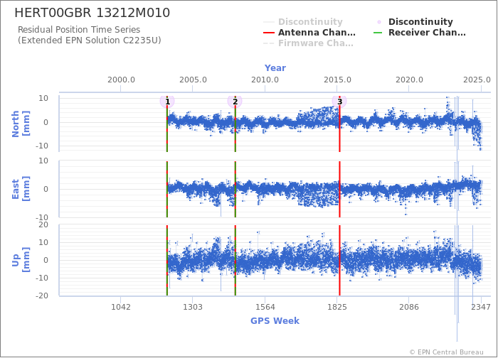 Position time series