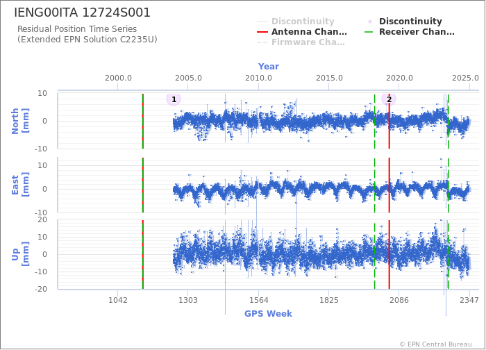 Position time series