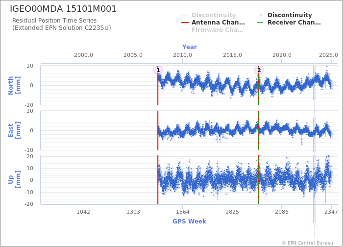 Position time series