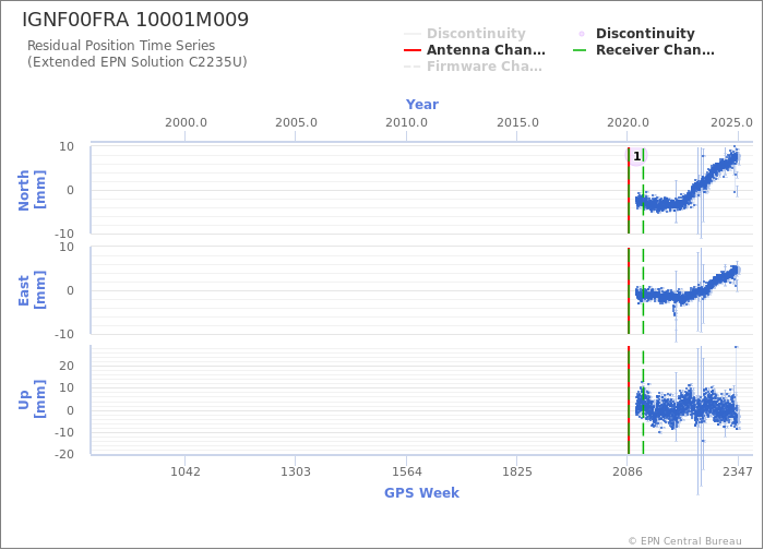 Position time series