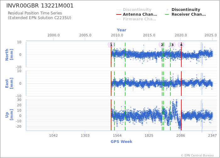 Position time series