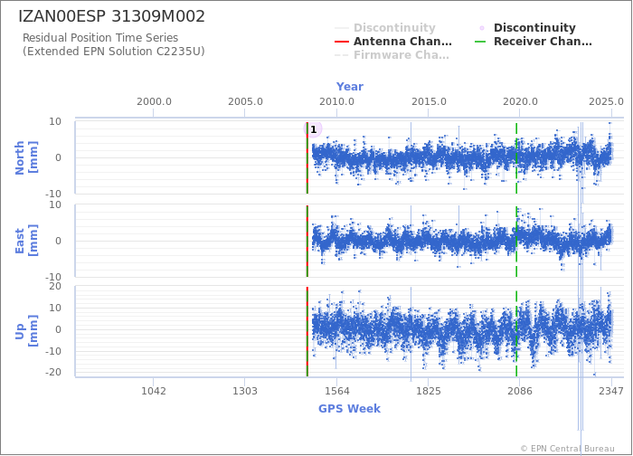 Position time series