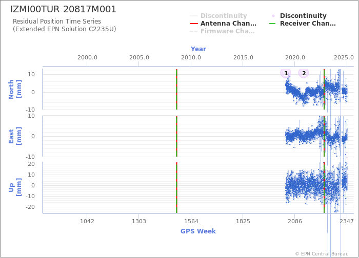 Position time series