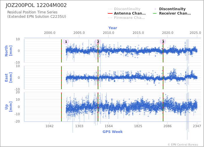 Position time series